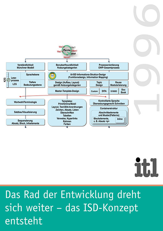 Das Rad der Entwicklung dreht sich weiter – das ISD (Information Struktur Design)-Konzept entsteht.