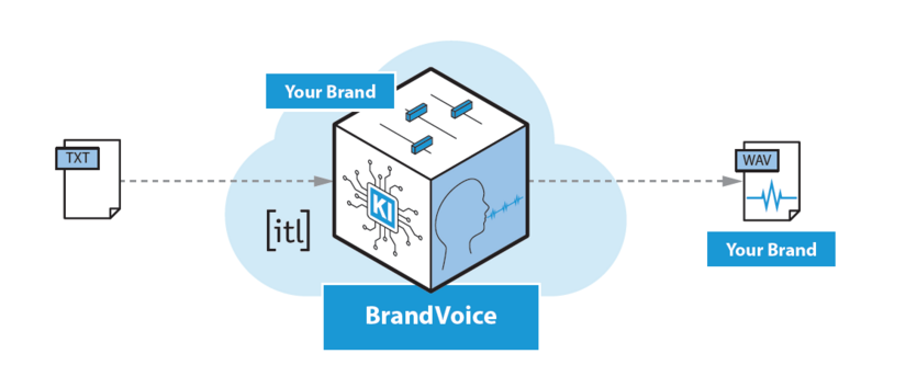 Text-To-Speech Vertonung mit KI