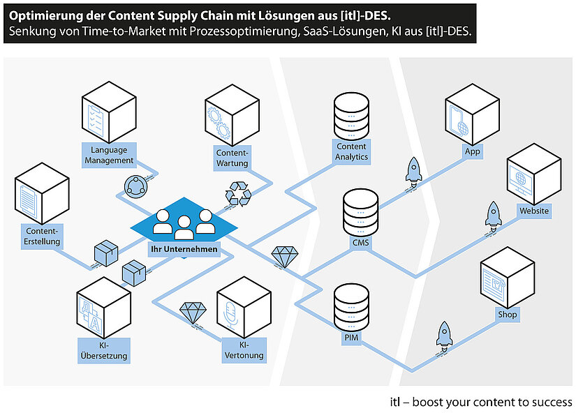 itl-des-content-supply-chain-itl-infografik