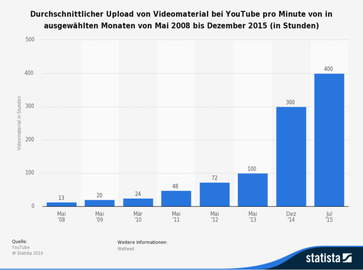 statistic_id207321_upload-von-videomaterial-bei-youtube-pro-minute-bis-2015