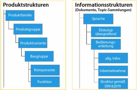 Produkt-Info-Strukturen