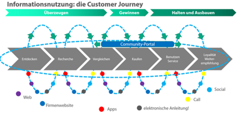 Customer-Journey