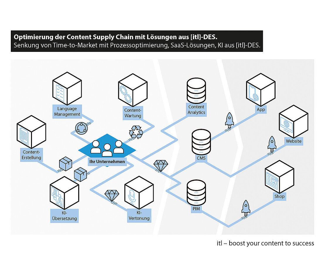 2022-itl-des-content-supply-chain-itl-infografik