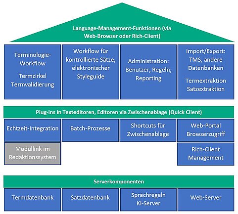 Language-managment-system