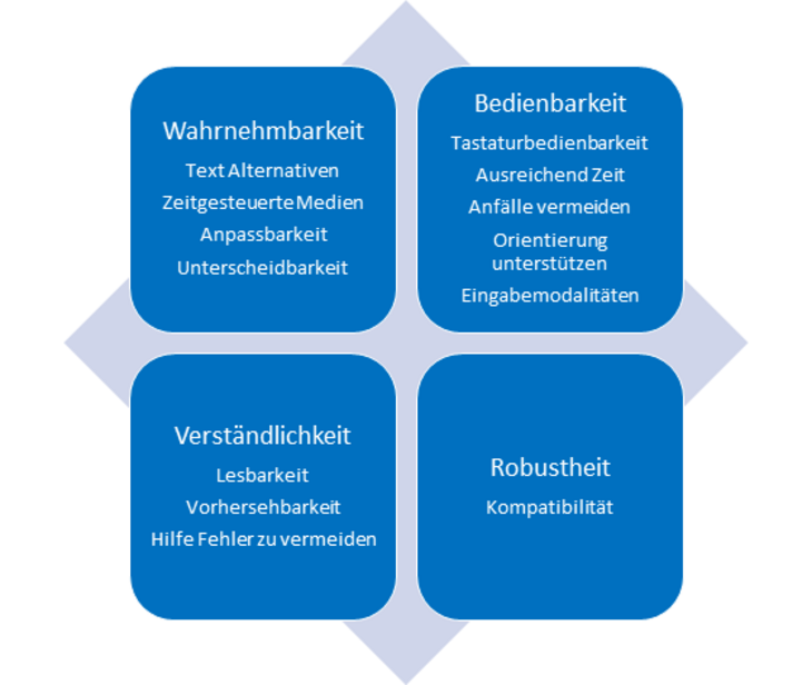 Die-vier-Prinzipien-der-Barrierefreiheit