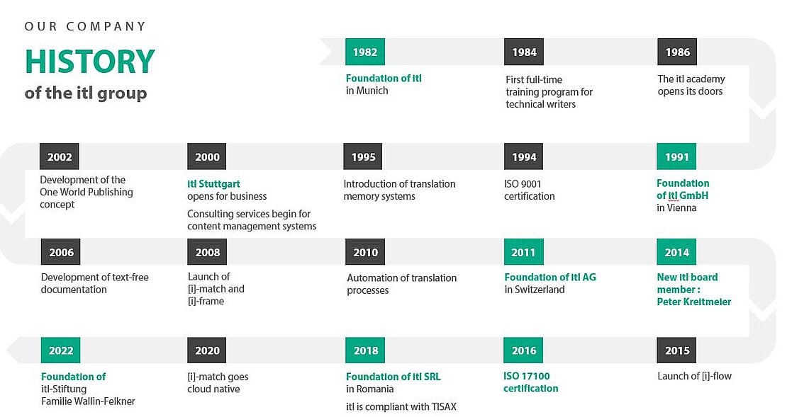 itl_Geschichte_EN_1