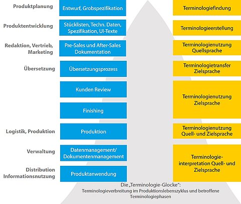 Terminolgiemanagement und Terminologie-Glocke